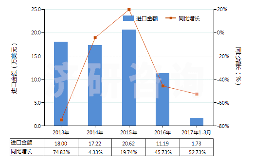 2013-2017年3月中國聚酯短纖＜85%棉混印花平紋布（平米重＞170g）(HS55144100)進(jìn)口總額及增速統(tǒng)計(jì)